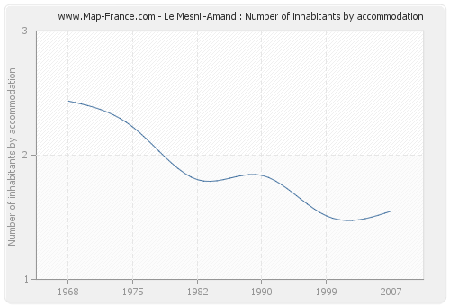 Le Mesnil-Amand : Number of inhabitants by accommodation